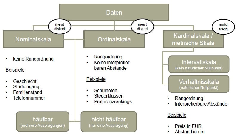 Grundlagen der Statistik: Worin unterscheiden sich ...