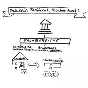 fachbereichsrat Fachbereich fakultät fachbereichsrat bikablo studium zeichnung