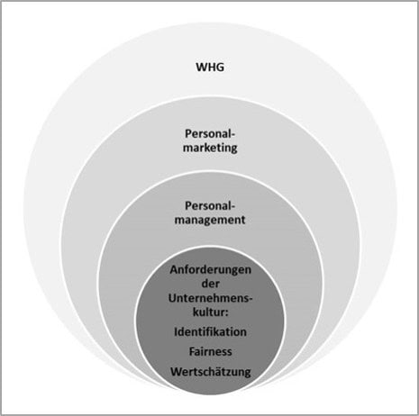 Beziehung zwischen Unternehmenskultur und Personalmarketing