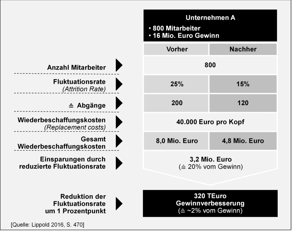 Berechnung zur Fluktuationsrate