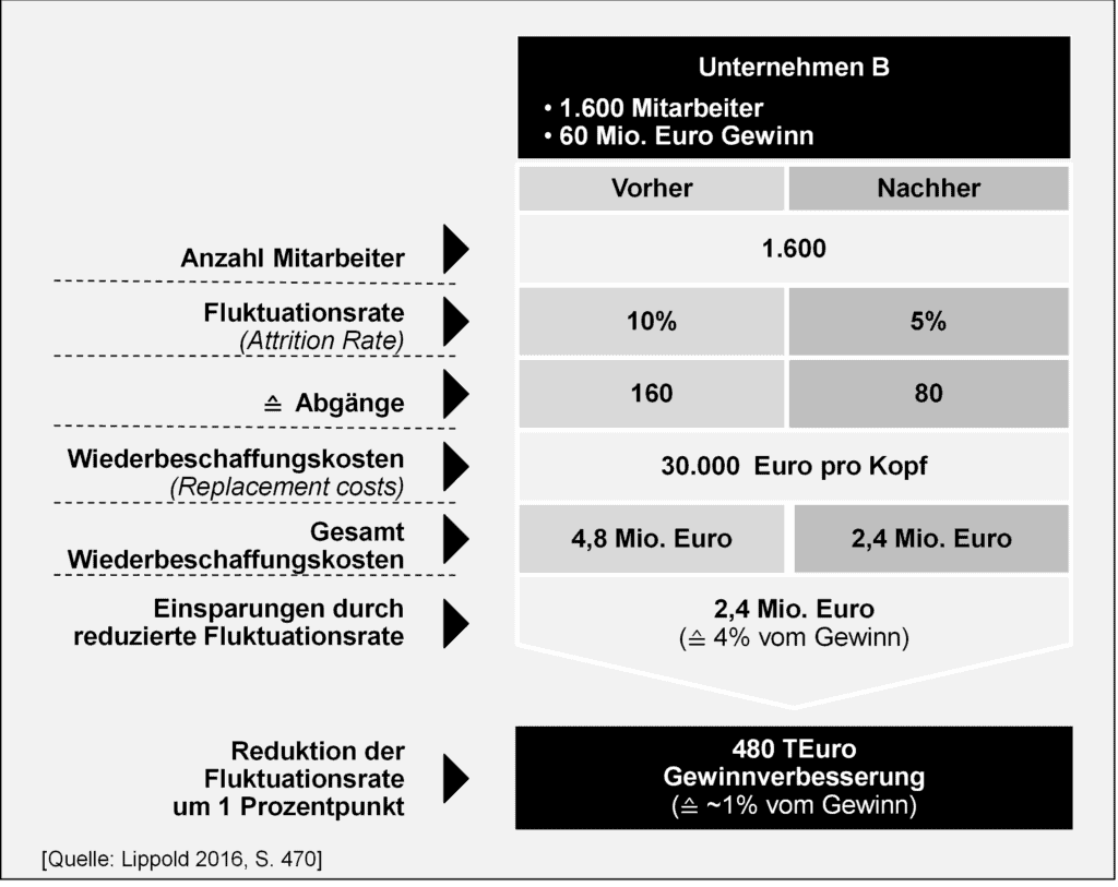 Berechnung zur Fluktuationsrate