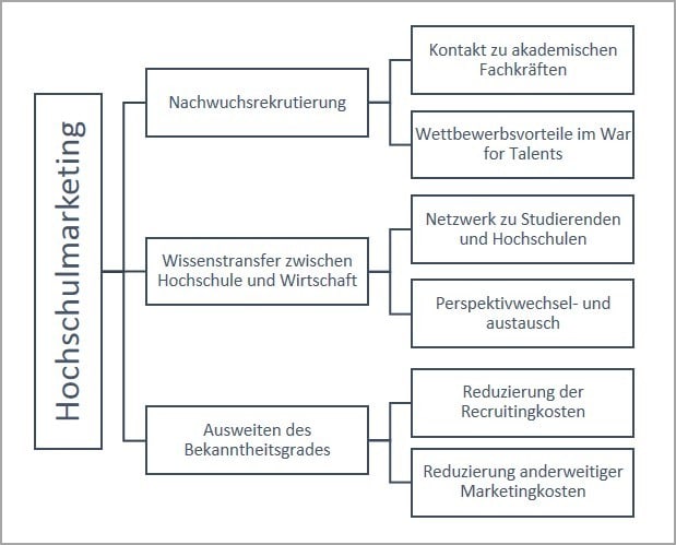 Abbildung zum Hochschulmarketing