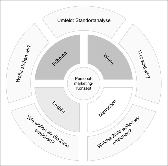 Personalmarketing im Gesundheitswesen