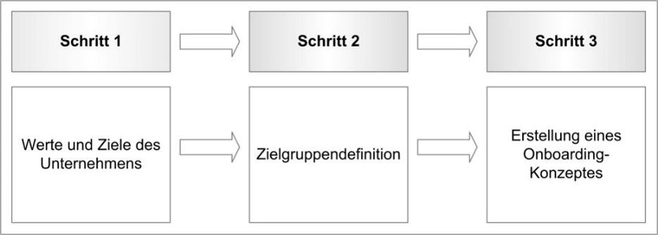 Prozess Onboarding